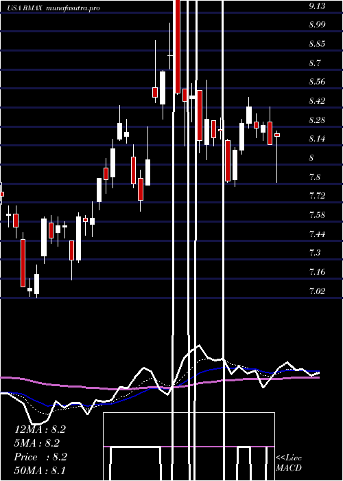 Daily chart ReMax