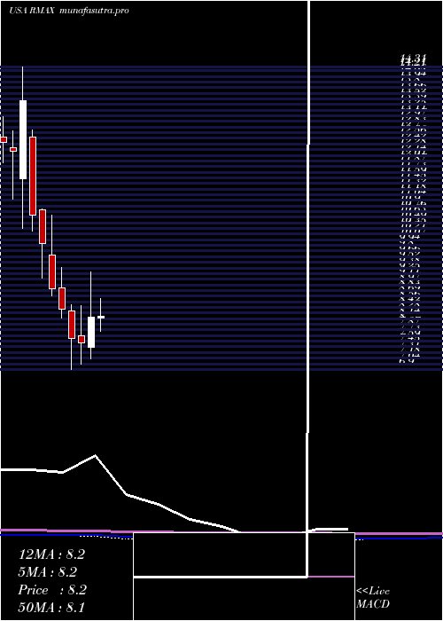 monthly chart ReMax
