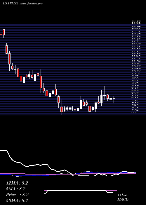weekly chart ReMax