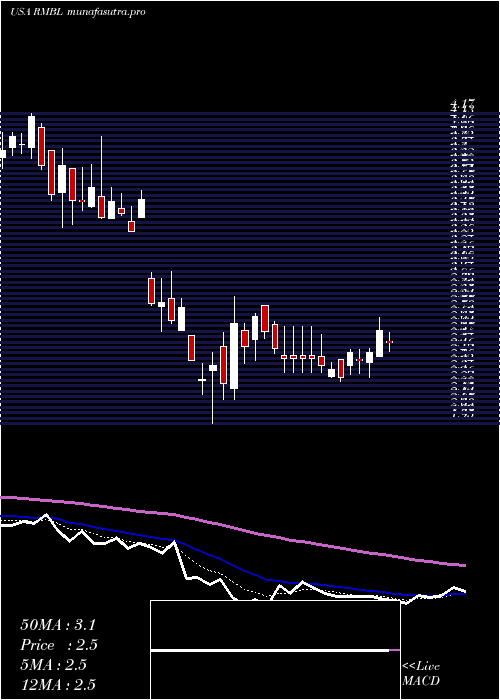  Daily chart RumbleonInc