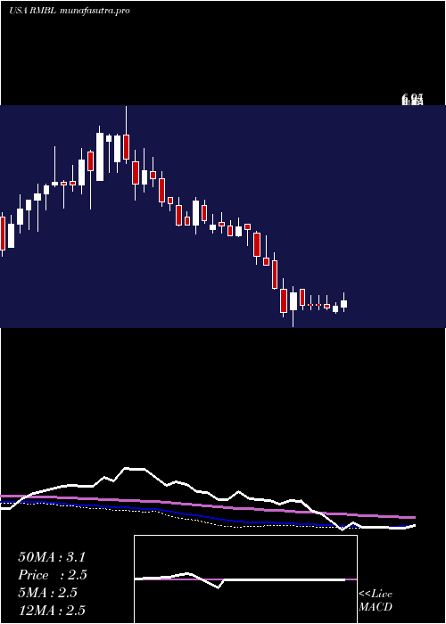  weekly chart RumbleonInc