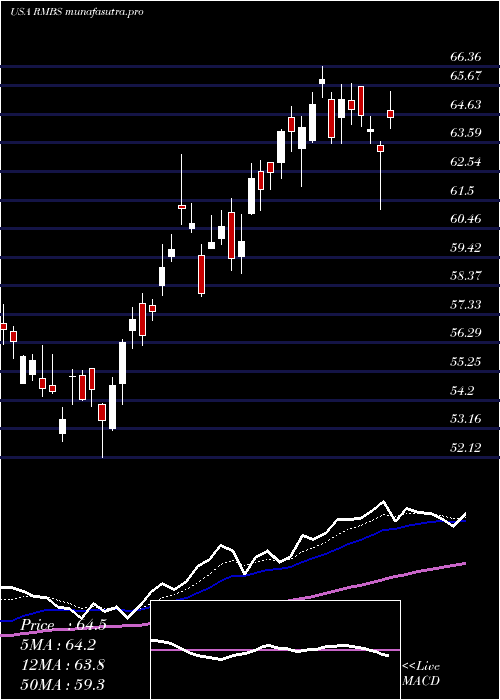 Daily chart RambusInc