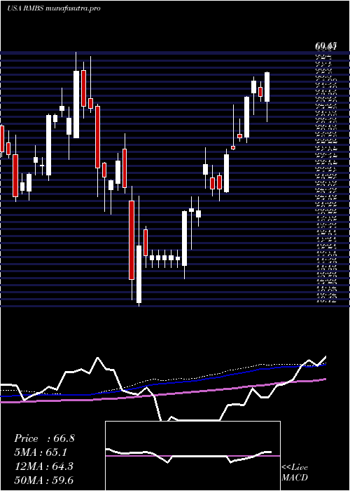 weekly chart RambusInc