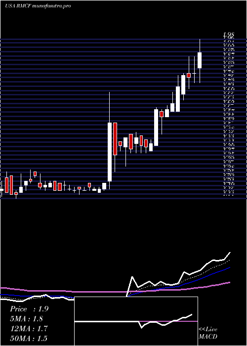 Daily chart RockyMountain