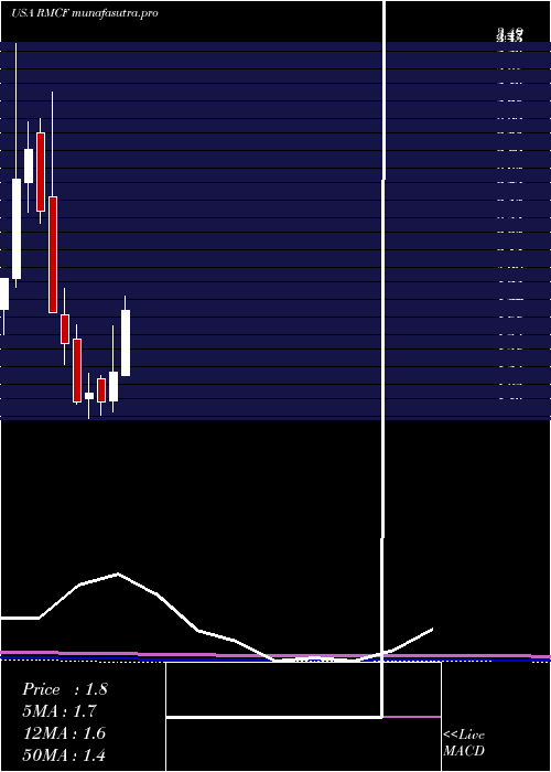 monthly chart RockyMountain