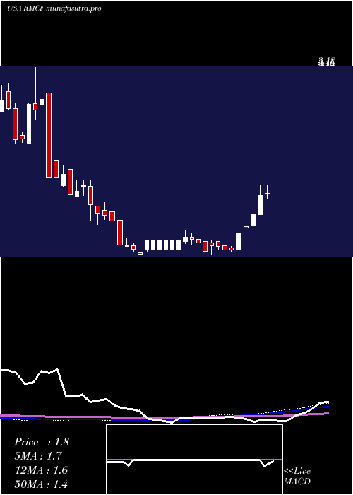 weekly chart RockyMountain