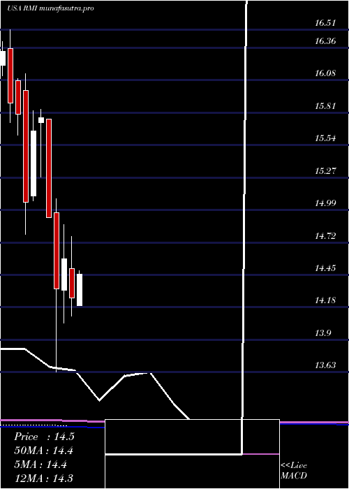 monthly chart RivernorthOpportunistic