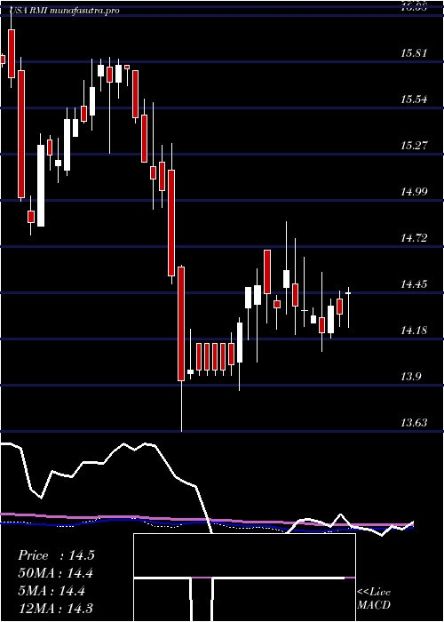 weekly chart RivernorthOpportunistic