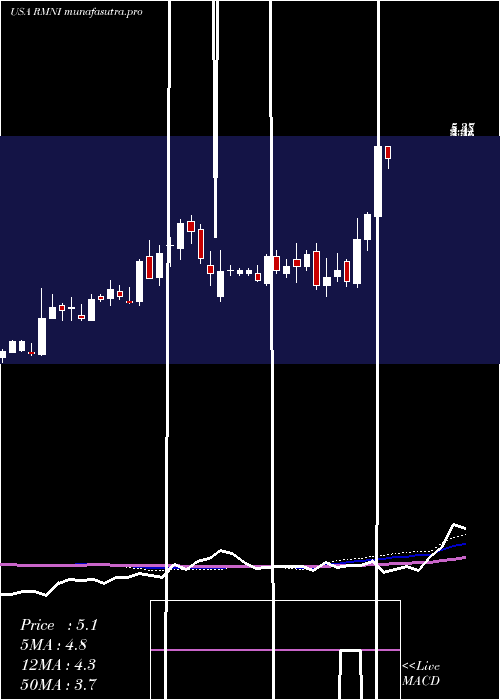 weekly chart RiminiStreet