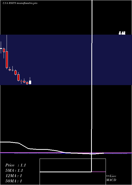 monthly chart RockwellMedical