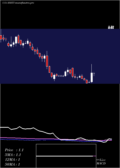 weekly chart RockwellMedical