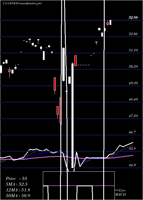  Daily chart FirstTrust