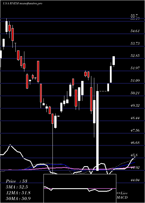  weekly chart FirstTrust