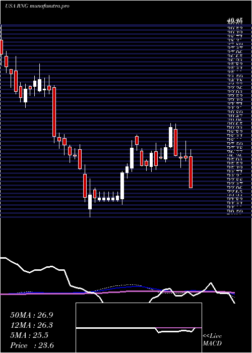  weekly chart RingcentralInc