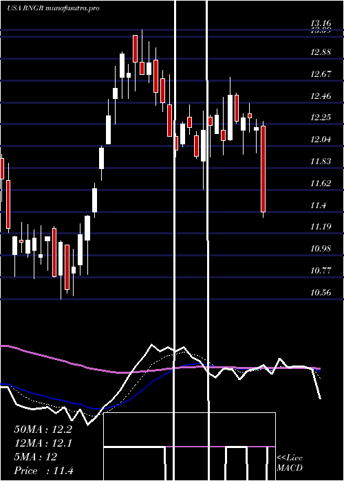Daily chart RangerEnergy