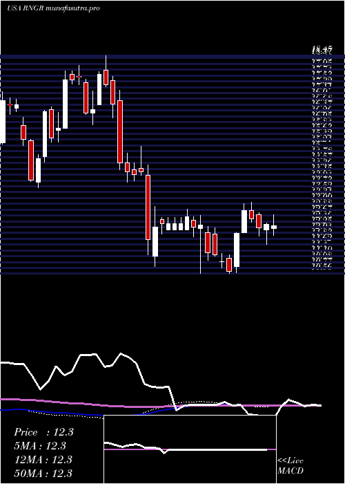 weekly chart RangerEnergy