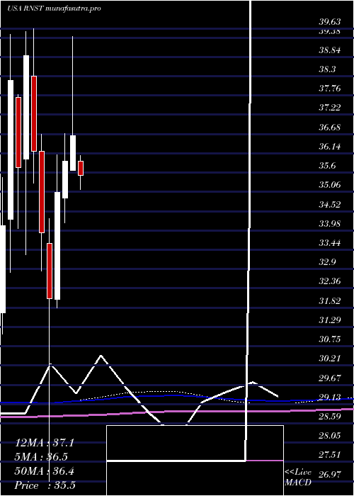  monthly chart RenasantCorporation