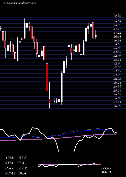  weekly chart RenasantCorporation