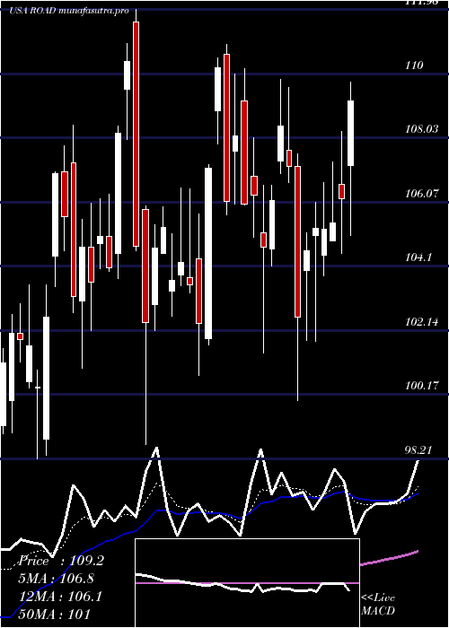 Daily chart ConstructionPartners