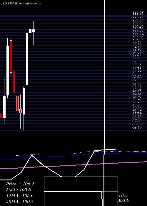 monthly chart ConstructionPartners