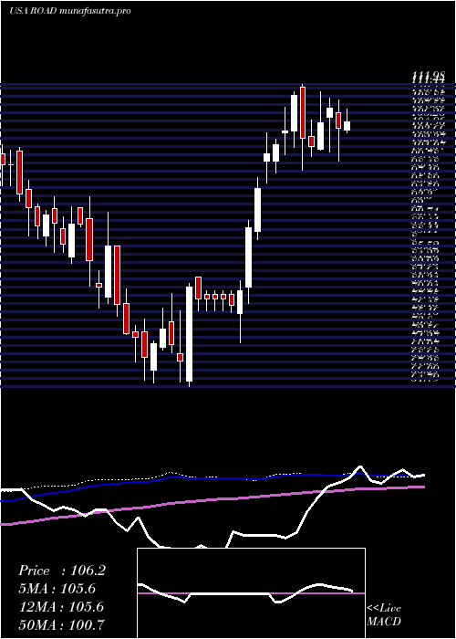 weekly chart ConstructionPartners