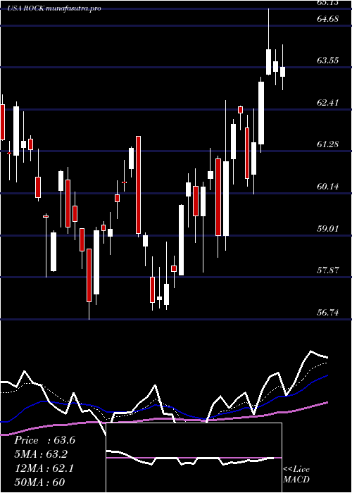 Daily chart GibraltarIndustries