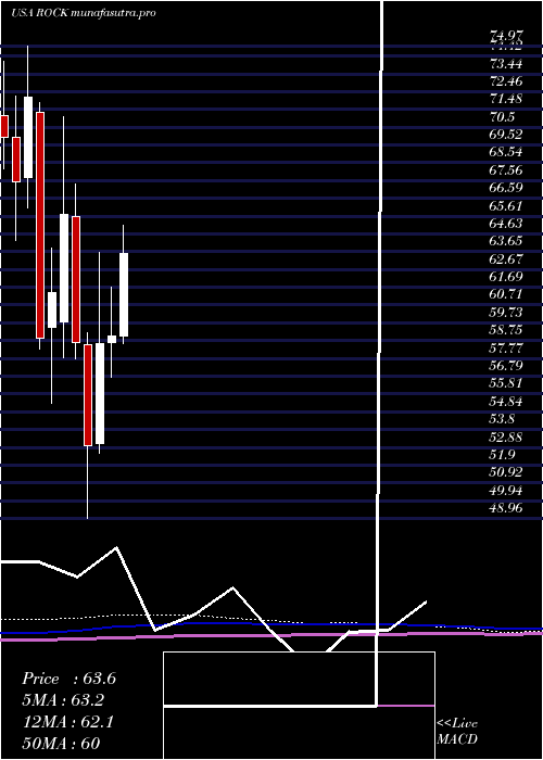 monthly chart GibraltarIndustries