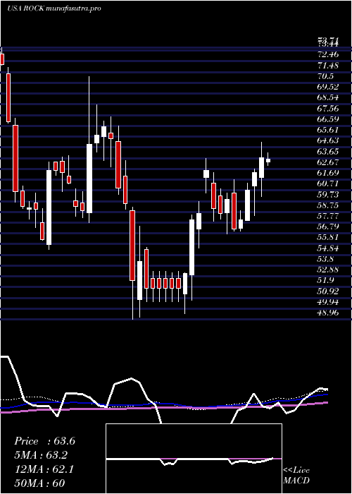 weekly chart GibraltarIndustries
