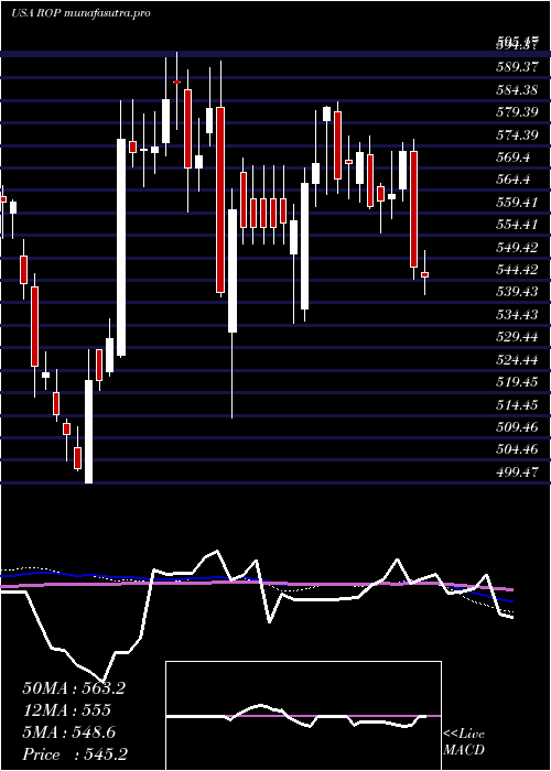 weekly chart RoperTechnologies