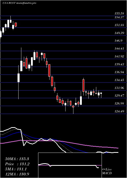 Daily chart RossStores