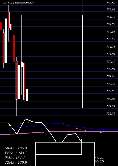 monthly chart RossStores