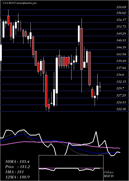 weekly chart RossStores