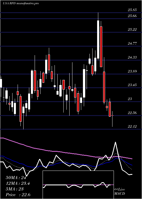 Daily chart Rapid7Inc