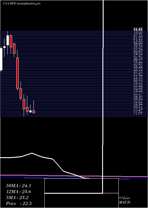 monthly chart Rapid7Inc