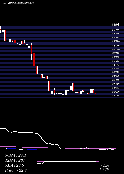 weekly chart Rapid7Inc