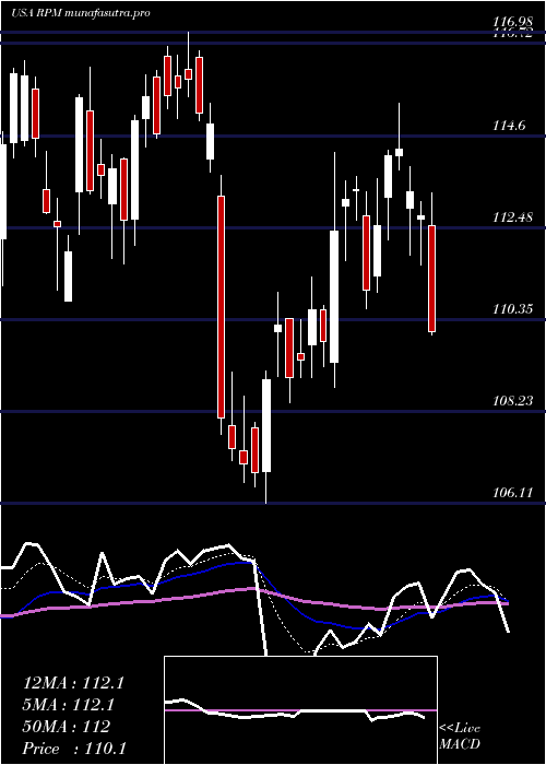 Daily chart RpmInternational