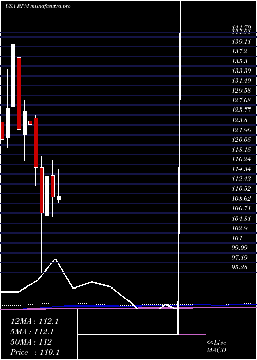 monthly chart RpmInternational