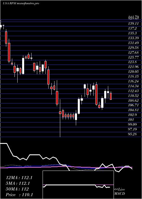 weekly chart RpmInternational
