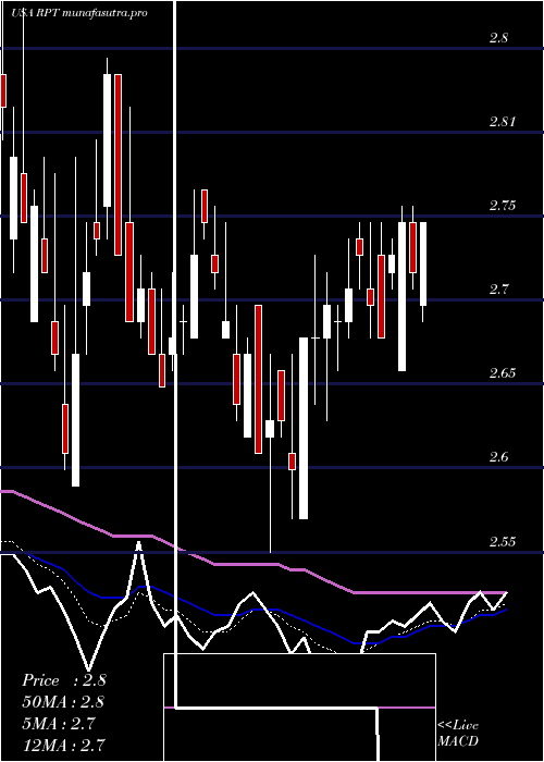 Daily chart RptRealty