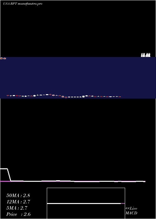weekly chart RptRealty
