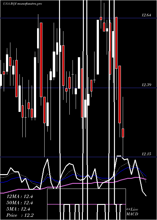  Daily chart CohenSteers