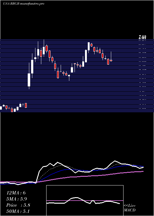 Daily chart RedRobin