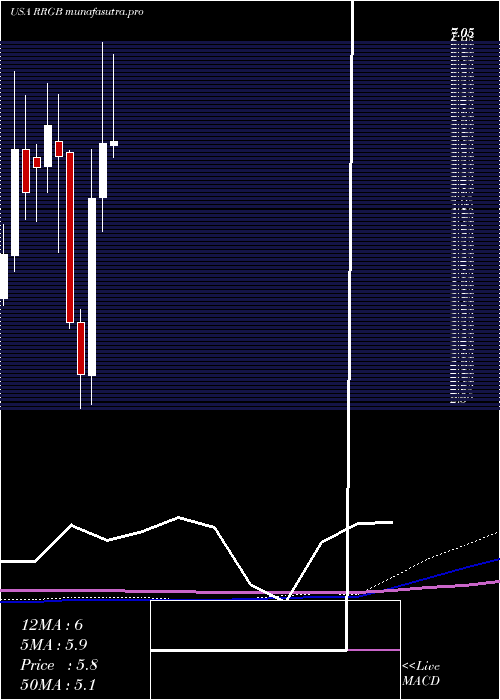 monthly chart RedRobin