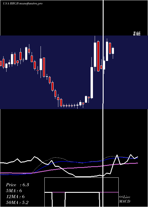 weekly chart RedRobin