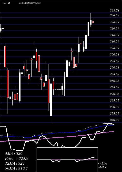 weekly chart RelianceSteel