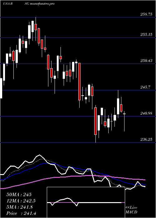 Daily chart RepublicServices