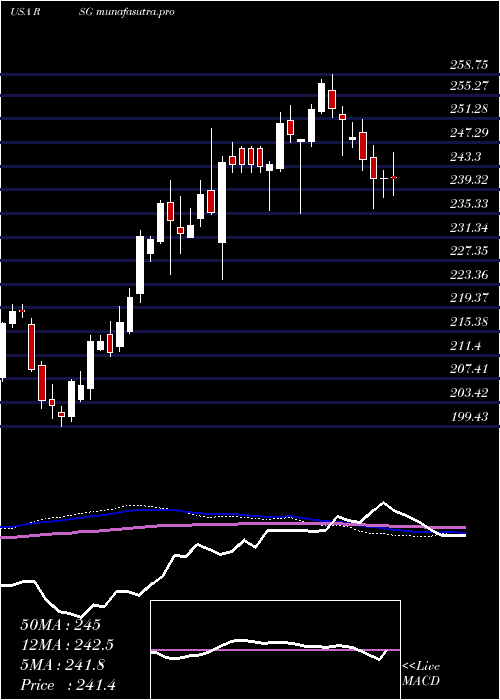 weekly chart RepublicServices