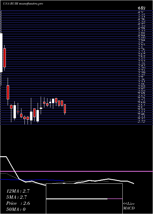 Daily chart RubiconProject