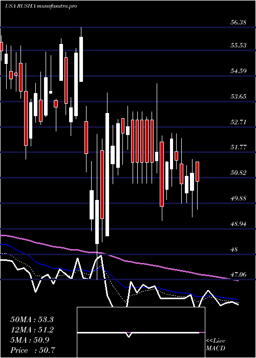  Daily chart RushEnterprises