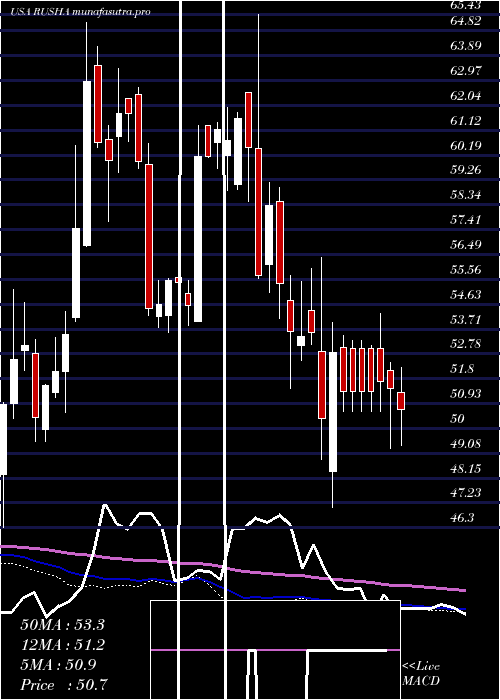  weekly chart RushEnterprises